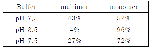 pH에 따른 multimer fraction