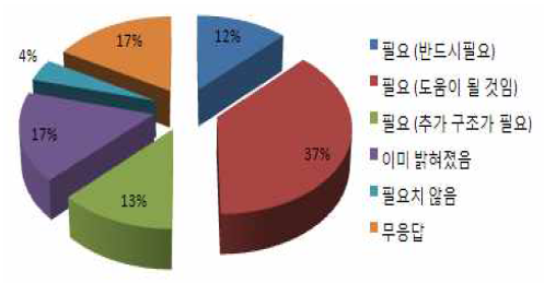 국내 제약기업의 신약개발 연구에서 단백질 구조정보에 대한 수요