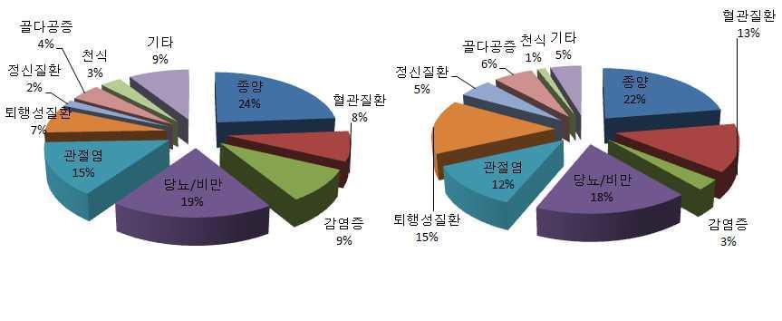 국내 제약기업에서 진행중(좌) 및 진행계획(우)에 있는 단백질 타겟 신약개발 질환 분야