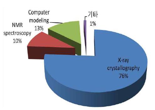 구조 분석 방법에 따른 특허 동향