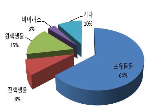 표적단백질 기원에 따른 동향