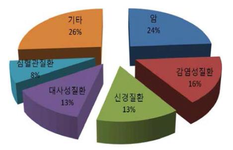 표적 질환별 특허 동향