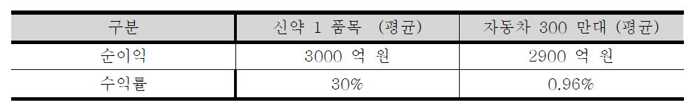 신약 1품목과 자동차 300만대의 순이익과 수익률 비교