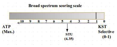 Broad-spectrum scoring scale, highly selective kinase inhibitor values range from 0-1, Staurosporine 4.35 while ATP is set maximum