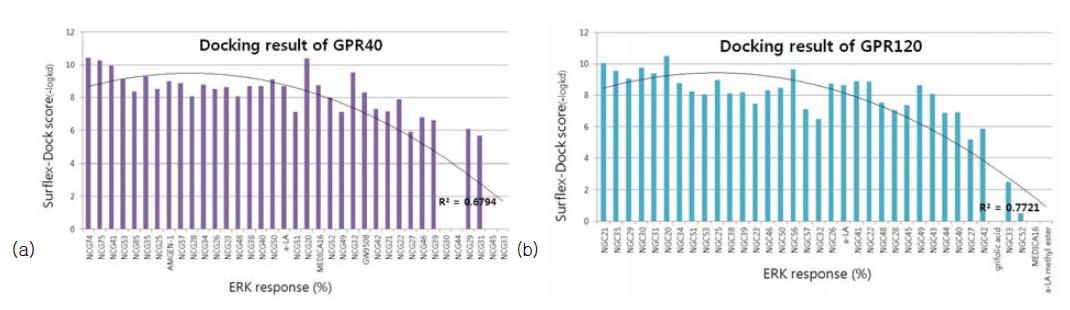 GPR40(a)과 GPR120(b)에 대한 ERK반응정도와 Surflex-dock score 간의 상관관계 나타내는 그래프.
