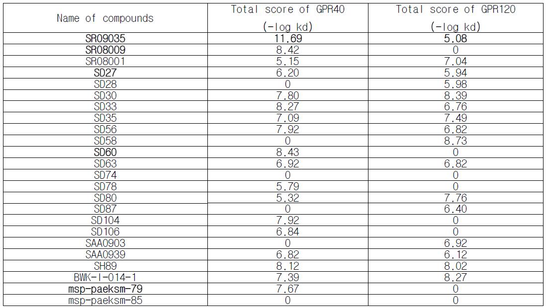 GPR40과 GPR120에 대한 동일한 라이브러리를 통한 선택성 실험 결과