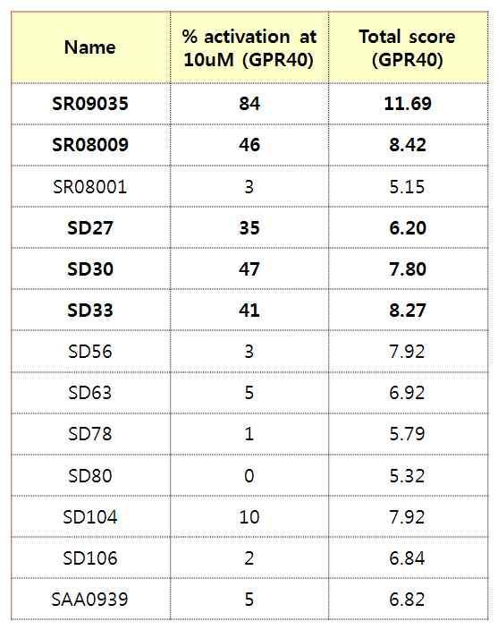 도킹스크리닝 결과와 GPR40에 대한 예측 활성 값