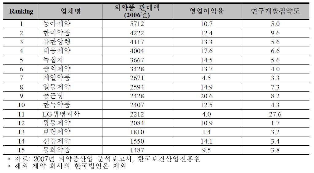 매출액 기준 국내 상위 제약기업 현황