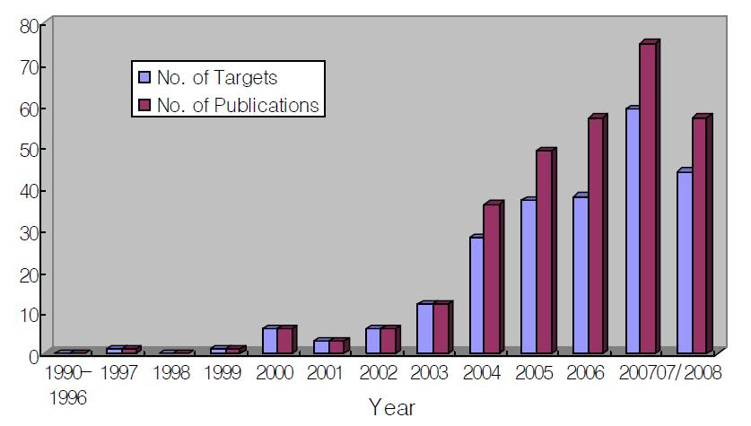 연도별 가상검색 표적 및 논문 발표 증가 현황