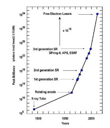 x-선 광원의 세대에 따른 첨두 휘도 발전 경향