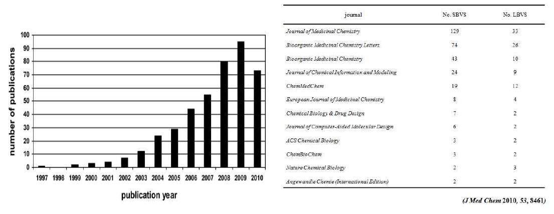 The total number of prospective VS publications that have appeared between 1997 and 2010 (through July 15th) in the 12 surveyed journals is reported