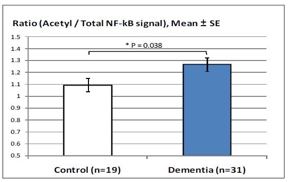 치매환자와 대조군에서 말초혈액 NF-kB의 아세틸화 정도 비교