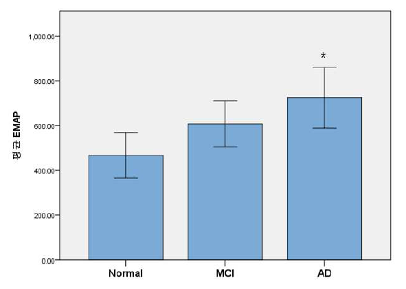 인지장애의 정도[정상, 경도인지장애(MCI), 치매(AD]에 따른 혈중 EMAP-2 농도