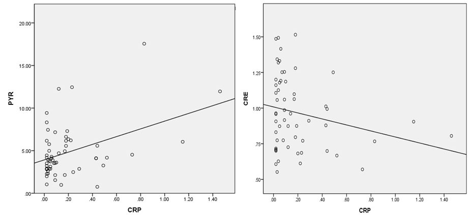 혈중 pyruvate(PYR)농도 및 creatine(CRE)농도와 혈중 염증마커인 C-reactive protein (CRP)와의 상관성 분석