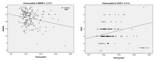 혈중 homocysteine 농도와 MMSE 및 GDS(global deteriorating scale)과의 상관관계.