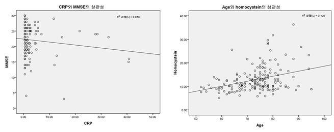 CRP와 MMSE와의 상관성은 관찰되지 않았음.Homocysteine의 농도는 나이에 따라 증가되는 것으로 확인됨.