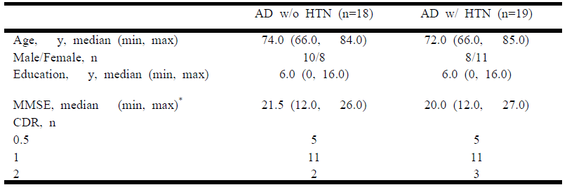 고혈압(HTN) 유무에 따른 알츠하이머 치매(AD) 환자의 특성