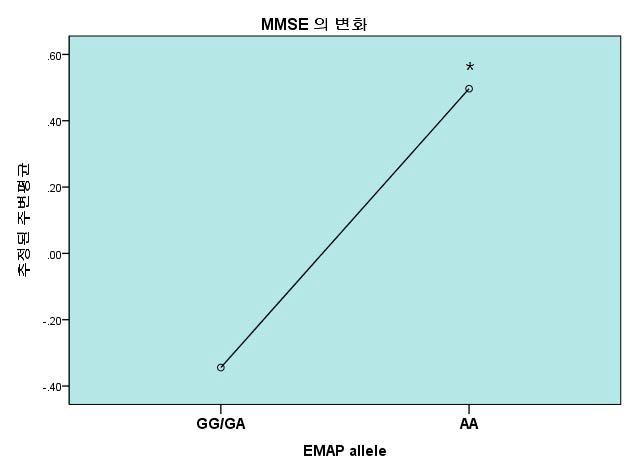 EMAP-2의 유전다형성에 따른 약 2년간의 MMSE 점수 저하 정도의 비교