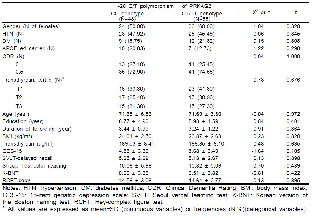 Baseline characteristics of participants according to the genotype of -26 C/T polymorphism of the PRKAG2a