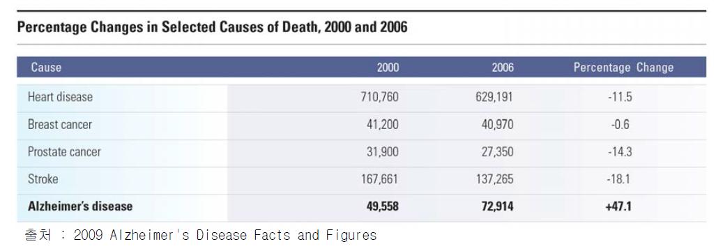 미국 전체 인구 사망률에서 알츠하이머병이 차지하는 비율