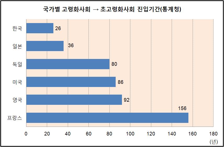 우리나라 사회 고령화 진입 기간