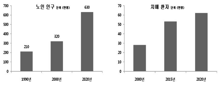 우리나라 향후 노인인구 증가와 치매환자 수