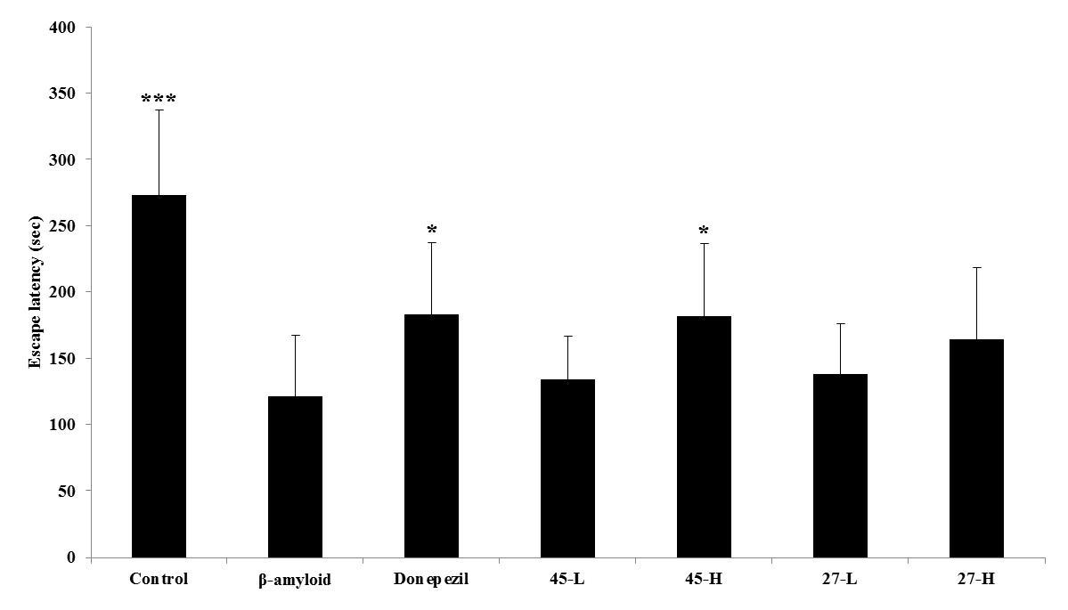 Effects of C-11-45 and C-11-27 on passive avoidance test.