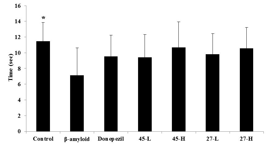 Effects of C-11-45 and C-11-27 on vertical pole test.