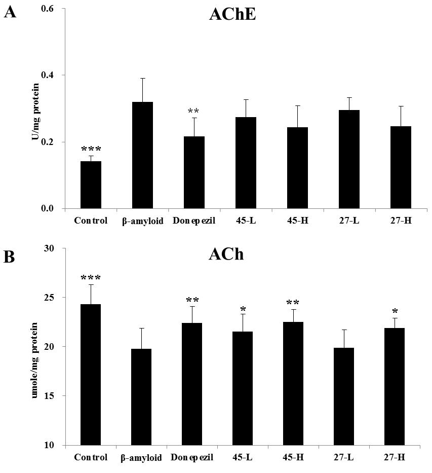 Effects of C-11-45 and C-11-27 on acetylcholinesterase activity and acetylcholine contents.