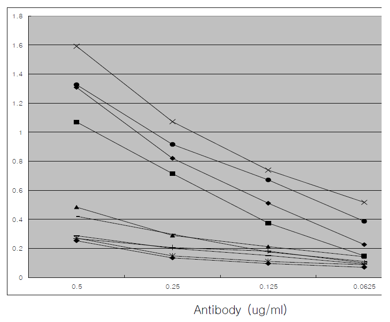 mouse monoclonal antibody, chimeric antibody 와 7종류의 humanized antibody의 EMAPII에 대한 affinity 비교