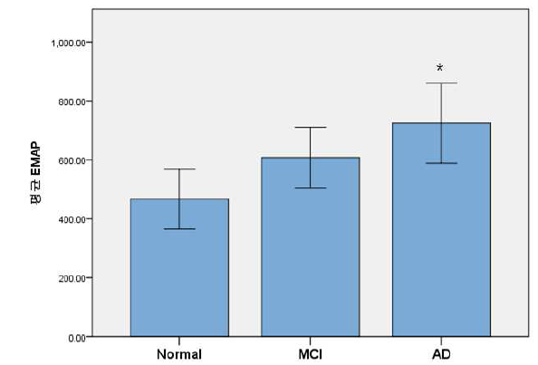 인지장애의 정도[정상, 경도인지장애(MCI), 치매(AD]에 따른 혈중 EMAP-2 농도