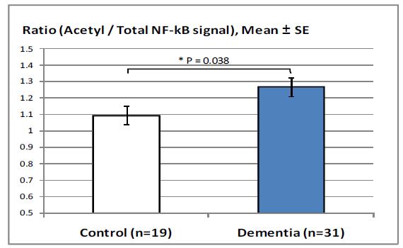 치매환자와 대조군에서 말초혈액 NF-kB의 아세틸화 정도 비교