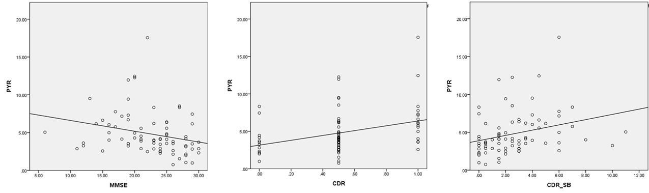 혈중 pyruvate 농도 (PYR)과 인지점수(MMSE) 및 치매 단계 척도 (CDR) 점수와의 상관성