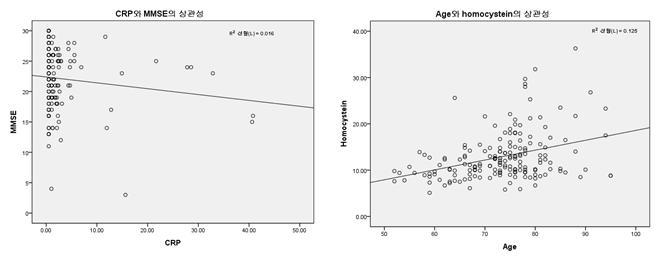 CRP와 MMSE와의 상관성은 관찰되지 않았음. Homocysteine의 농도는 나이에 따라 증가되는 것으로 확인됨.