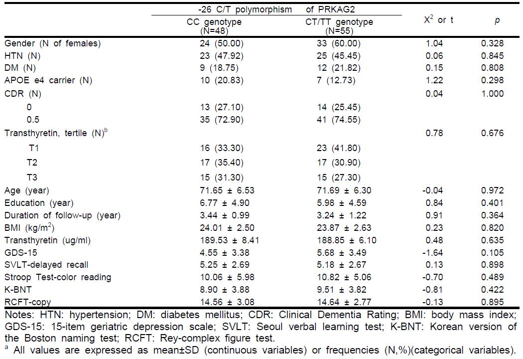 Baseline characteristics of participants according to the genotype of -26 C/T polymorphism of the PRKAG2a