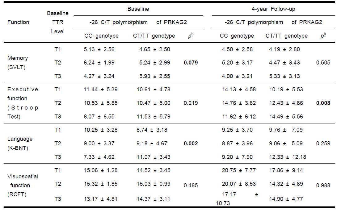 Cognitive test scores according to the -26 C/T polymorphism of the PRKAG2 and the baseline TTR level at baseline and at the 4-year follow-upa