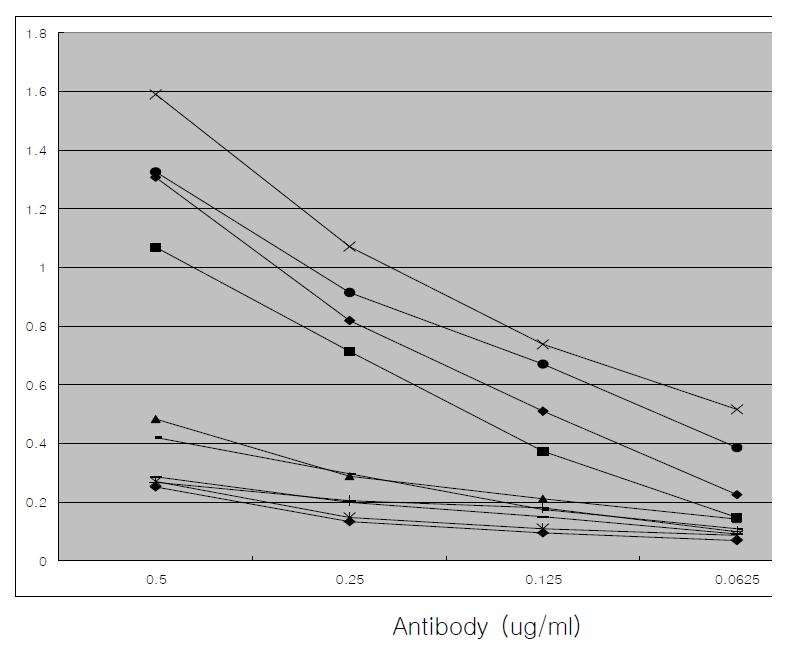 mouse monoclonal antibody, chimeric antibody 와 7종류의 humanized antibody의 EMAPII에 대한 affinity 비교