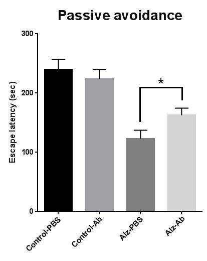 Passive avoidance test의 결과를 나타낸 그림임