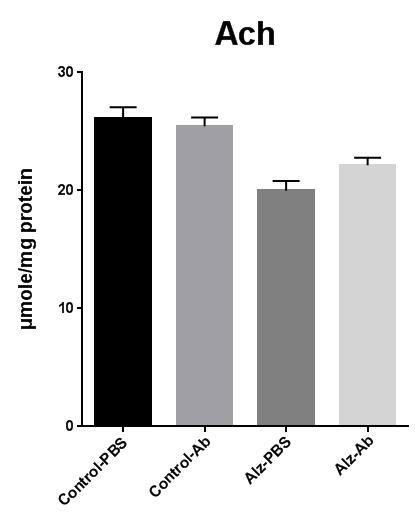 Acetylcholine 함량측정 결과를 나타낸 그림임