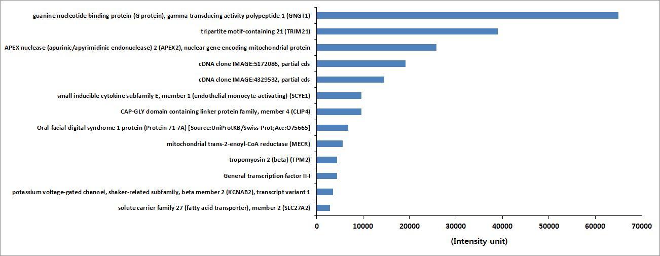 Protoarray Human Protein Microarray를 통해, 9,000개 단백 중 EMAP-2 항체와 결합도가 높은 단백의 profiling