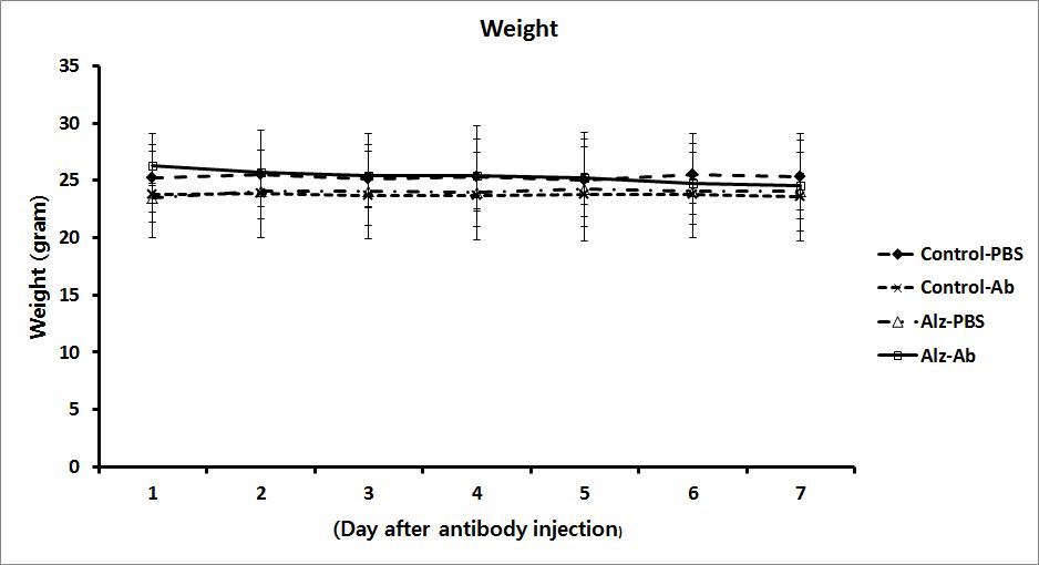 대조군쥐와 치매쥐에 EMAP-2 항체를 주사한 후 체중 변화를 관찰