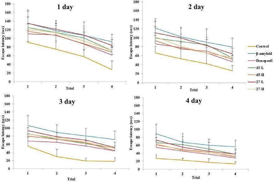 Effects of C-11-45 and C-11-27 on β-amyloid-induced memory impairment and memory retention injury in the Morris water maze. (n=8)The columns represent mean ± SD.