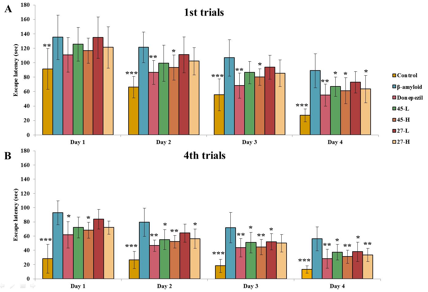 Effects of C-11-45 and C-11-27 on first and last swimming trials in the Morris water maze. (n=8)