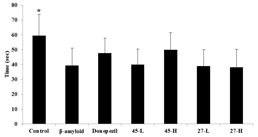 Effects of C-11-45 and C-11-27 on rotarod test. (n=8).