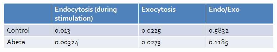 Control과 Aβ oligomers를 treat한 신경세포에서 stimulation동안에 일어나는 exocytosis, endocytosis rate 비교