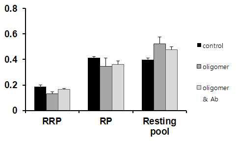 Aβ ab를 preincubation하면 Aβ oligomers에 의한 synaptic pool size 변화가 block됨을 관찰함