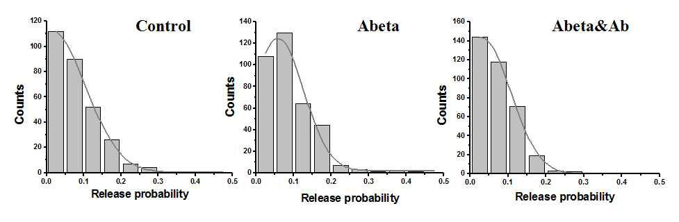 Aβ를 넣으면, release probability가 증가하고, 이는 Ab를 preincubation 시킴으로써 막을 수 있음