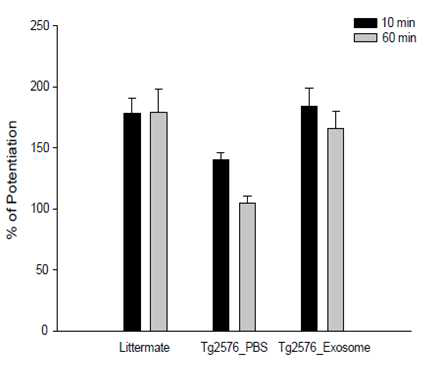 Bar chart, LTP level at 10, 60분 post-HFS