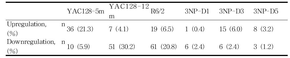 Numbers of up-regulated or down-regulated miRNAs in HD models compared to their controls.