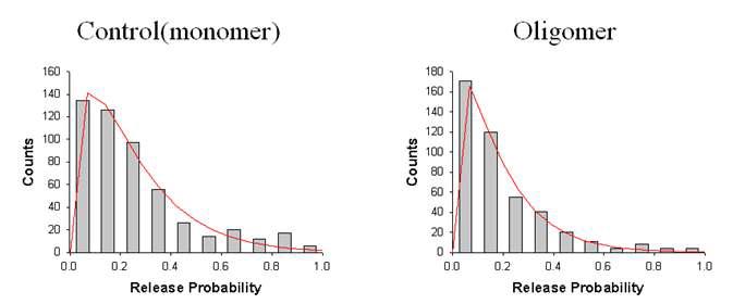 Aβ oligomer를 treat 해도, RRP가 release 되는 probability는 변하지 않음.